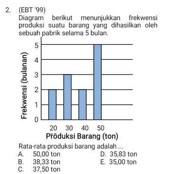 (EBT '99)
Diagram berikut menunjukkan frekwensi
produksi suatu barang yang dihasilkan oleh 
sebuah abrik selama 5 bulan.
Rata-rata produksi barang adalah ...
A. 50,00 ton D. 35,83 ton
B. 38,33 ton E. 35,00 ton
C. 37,50 ton