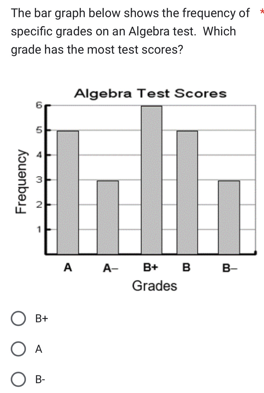 The bar graph below shows the frequency of *
specific grades on an Algebra test. Which
grade has the most test scores?
B+
A
B-