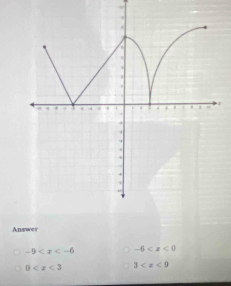 4
x
Answer
-9
-6
0
3