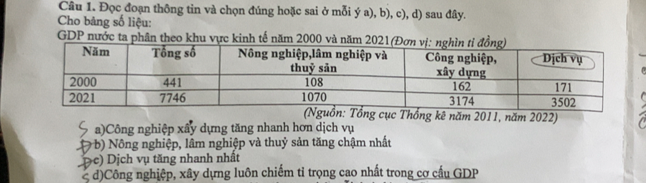 Đọc đoạn thông tin và chọn đúng hoặc sai ở mỗi ý a), b), c), d) sau đây.
Cho bảng số liệu:
GDP nước ta phân theo khu vực kinh tế năm 2000 và năm 202
Thổng kê năm 2011, năm 2022)
a)Công nghiệp xấy dựng tăng nhanh hơn dịch vụ
b) Nông nghiệp, lâm nghiệp và thuỷ sản tăng chậm nhất
( c) Dịch vụ tăng nhanh nhất
d)Công nghiệp, xây dựng luôn chiếm tỉ trọng cao nhất trong cơ cấu GDP