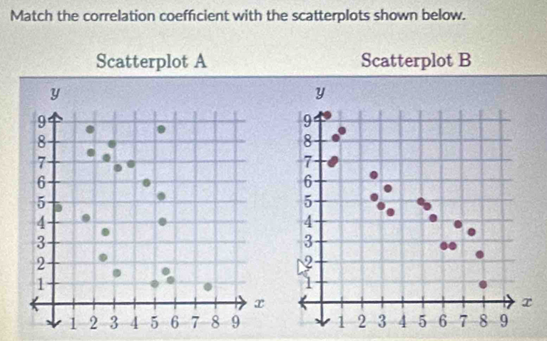 Match the correlation coefficient with the scatterplots shown below. 
Scatterplot A Scatterplot B
y
9
8
7
6
5
4
3
2
1
x
1 2 3 4 5 6 7 8 9