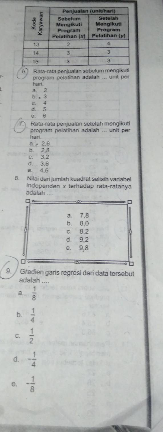 6.) Rata-rata penjualan seb
program pelatihan adalah ... unit per
hari.
a. 2
b. 3
c. 4
d. 5
e. 6. Rata-rata penjualan setelah mengikuti
program pelatihan adalah ... unit per
hari
a. 2, 6
b. 2, 8
c. 3, 2
d. 3, 6
e. 4, 6
8. Nilai dari jumlah kuadrat selisih variabel
independen x terhadap rata-ratanya
adalah ....
9. Gradien garis regresi dari data tersebut
adalah ....
a.  1/8 
b.  1/4 
C.  1/2 
d. - 1/4 
e. - 1/8 