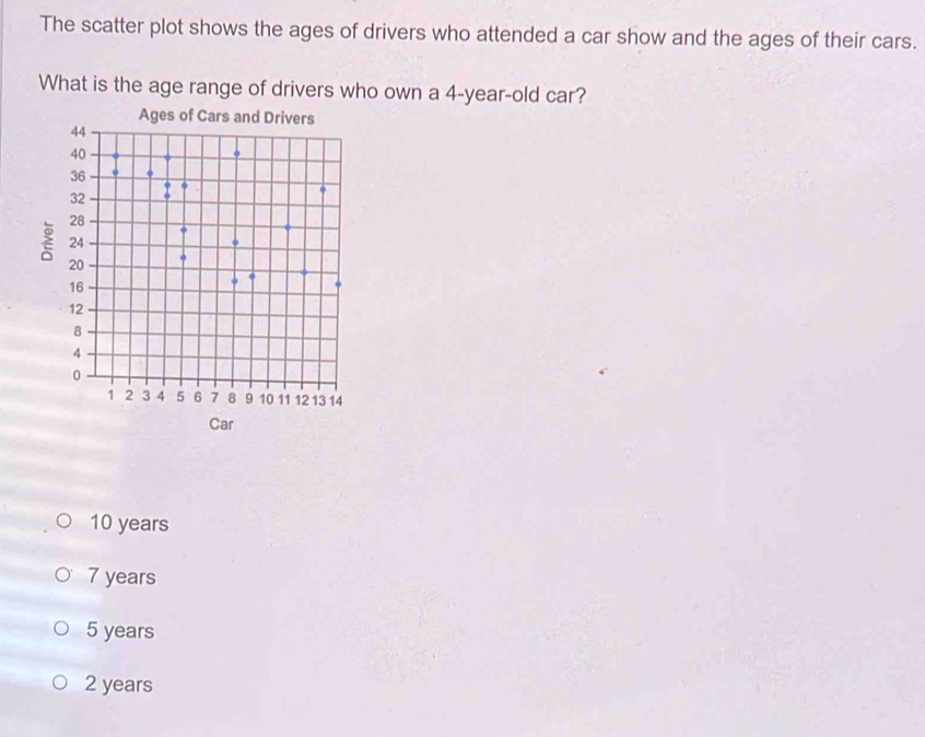 The scatter plot shows the ages of drivers who attended a car show and the ages of their cars.
What is the age range of drivers who own a 4-year-old car?
Car
10 years
7 years
5 years
2 years