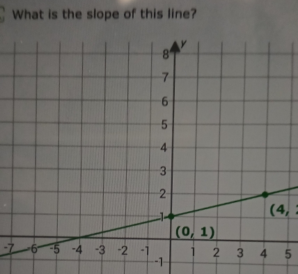 What is the slope of this line?
(4,
-75
-1