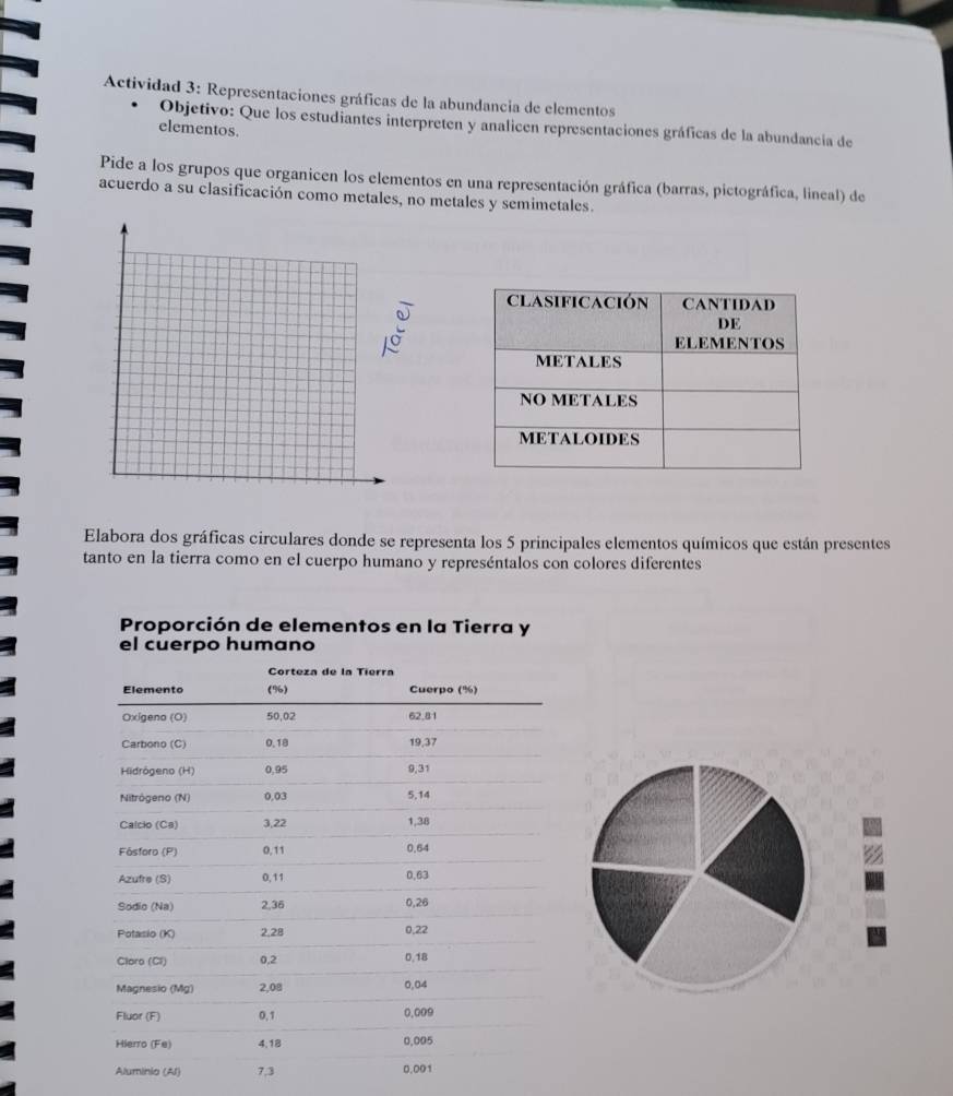 Actividad 3: Representaciones gráficas de la abundancia de elementos
Objetivo: Que los estudiantes interpreten y analicen representaciones gráficas de la abundancia de
elementos.
Pide a los grupos que organicen los elementos en una representación gráfica (barras, pictográfica, lineal) de
acuerdo a su clasificación como metales, no metales y semimetales.
Elabora dos gráficas circulares donde se representa los 5 principales elementos químicos que están presentes
tanto en la tierra como en el cuerpo humano y represéntalos con colores diferentes
Proporción de elementos en la Tierra y
Aluminio (Al)