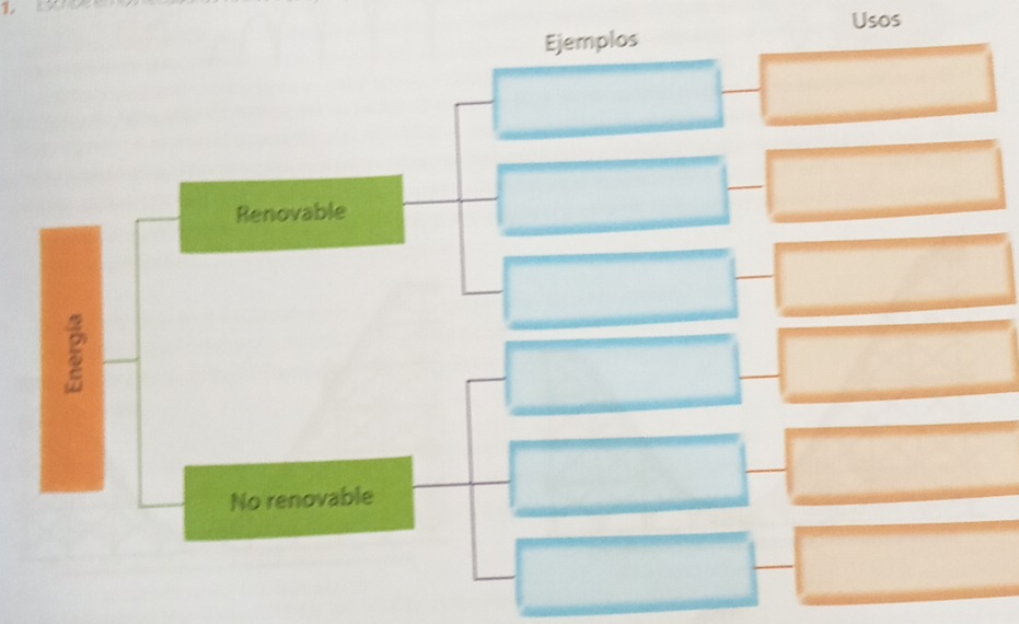 Usos
Ejemplos
Renovable
No renovable