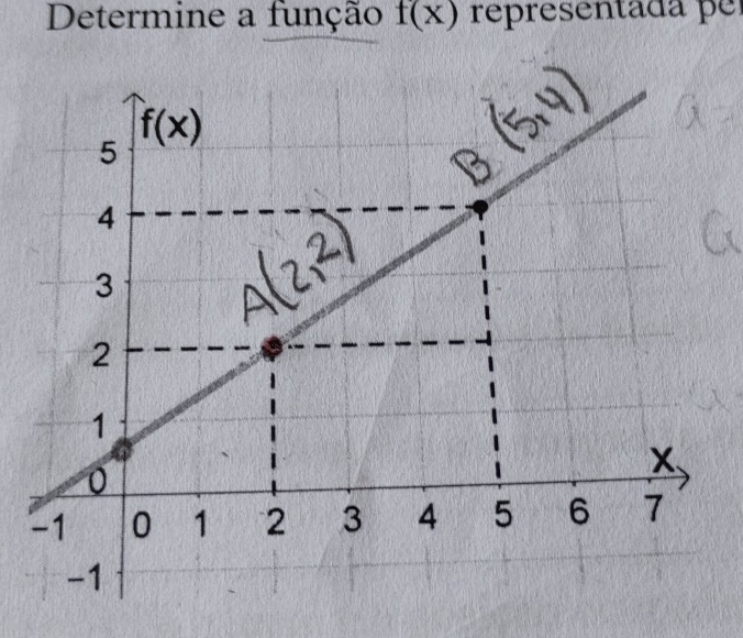 Determine a função f(x) reresen ta d