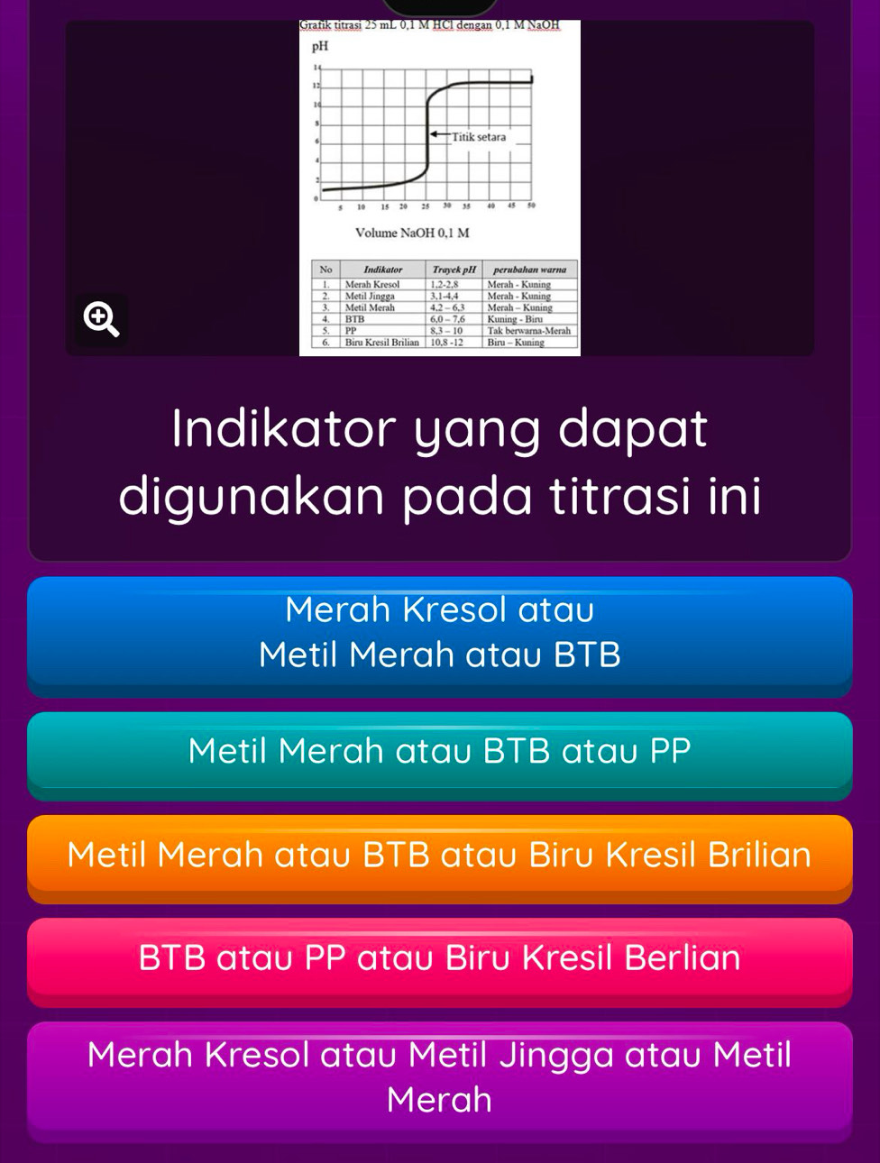 Gratik titrasi 25 mL 0.1 M HCl dengan 0.1 M NaOH
pH
No Indikator Trayek pH perubahan warna
1. Merah Kresol 1, 2 -2, 8 Merah - Kuning
2. Metil Jingga 3, 1-4, 4 Merah - Kuning
3. Metil Merah 4. 2 - 6. 3 Merah - Kuning
BTB 6,0 - 7, 6 Kuning - Biru
4.
5. PP 8, 3 - 10 Tak berwarna-Merah
6 Biru Kresil Brilian 10. 8 - 12 Biru - Kuning
Indikator yang dapat
digunakan pada titrasi ini
Merah Kresol atau
Metil Merah atau BTB
Metil Merah atau BTB atau PP
Metil Merah atau BTB atau Biru Kresil Brilian
BTB atau PP atau Biru Kresil Berlian
Merah Kresol atau Metil Jingga atau Metil
Merah