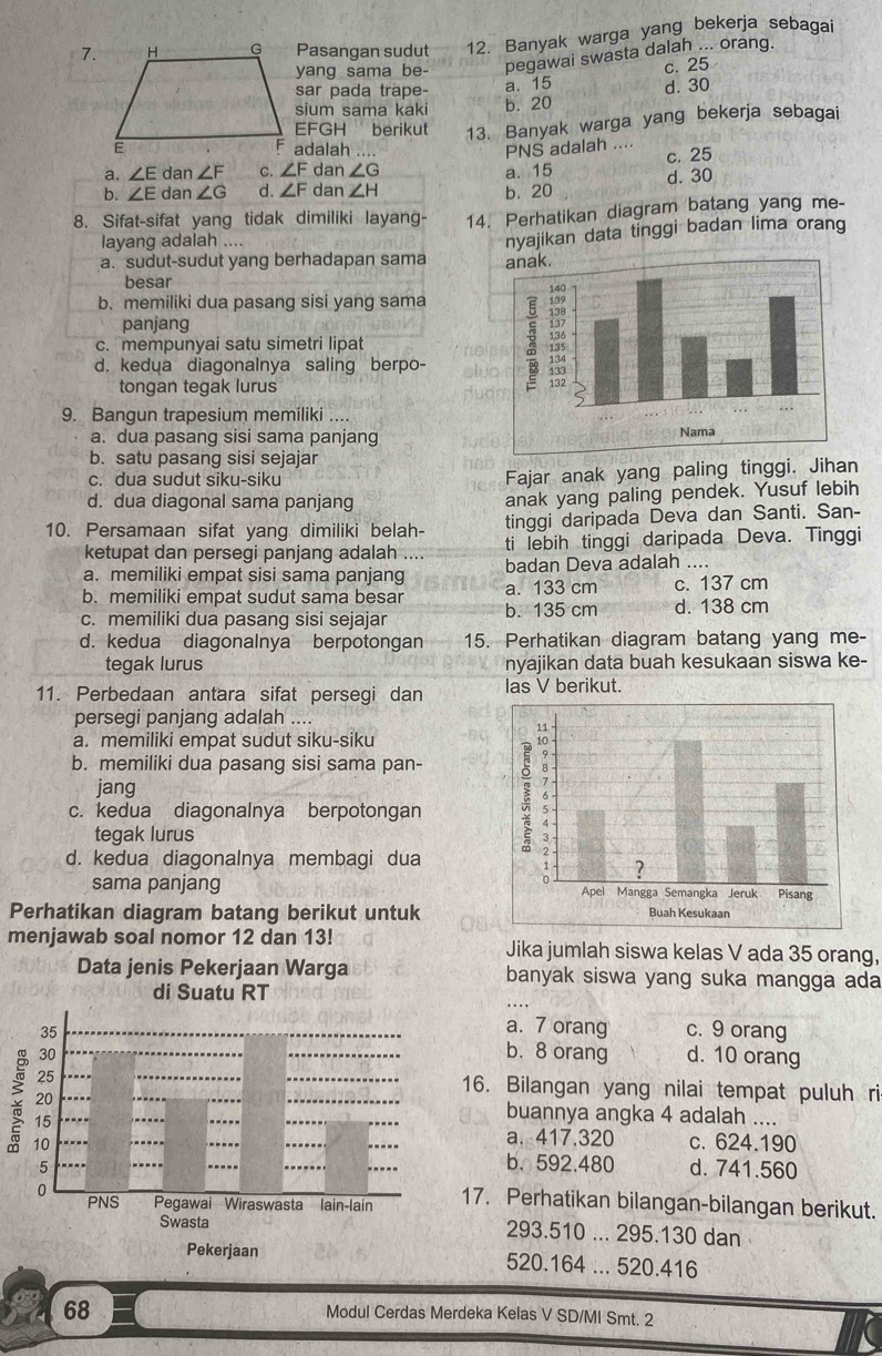 Pasangan sudut 12. Banyak warga yang bekerja sebagai
yang sama be- pegawai swasta dalah ... orang.
c. 25
sar pada träpe- a. 15
sium sama kaki b. 20 d. 30
13. Banyak warga yang bekerja sebagai
EFGH berikut
adalah ....
PNS adalah ....
c. 25
a. ∠ Edan∠ F C. ∠ F dar ∠ G a. 15 d. 30
b. ∠ Edan∠ G d. ∠ F dan ∠ H b. 20
8. Sifat-sifat yang tidak dimiliki layang- 14. Perhatikan diagram batang yang me-
layang adalah ....
a. sudut-sudut yang berhadapan sama nyajikan data tinggi badan lima orang
besar
b. memiliki dua pasang sisi yang sama 
panjang
c. mempunyai satu simetri lipat 
d. kedua diagonalnya saling berpo- 
tongan tegak lurus
9. Bangun trapesium memiliki ....
a. dua pasang sisi sama panjang
b. satu pasang sisi sejajar
c. dua sudut siku-siku
Fajar anak yang paling tinggi. Jihan
d. dua diagonal sama panjang
anak yang paling pendek. Yusuf lebih
tinggi daripada Deva dan Santi. San-
10. Persamaan sifat yang dimiliki belah- ti lebih tinggi daripada Deva. Tinggi
ketupat dan persegi panjang adalah
a. memiliki empat sisi sama panjang badan Deva adalah ....
b. memiliki empat sudut sama besar a. 133 cm c. 137 cm
c. memiliki dua pasang sisi sejajar b. 135 cm d. 138 cm
d. kedua diagonalnya berpotongan 15. Perhatikan diagram batang yang me-
tegak lurus nyajikan data buah kesukaan siswa ke-
11. Perbedaan antara sifat persegi dan las V berikut.
persegi panjang adalah ....
a. memiliki empat sudut siku-siku
b. memiliki dua pasang sisi sama pan-
jang
c. kedua diagonalnya berpotongan
tegak lurus
d. kedua diagonalnya membagi dua
sama panjang 
Perhatikan diagram batang berikut untuk
menjawab soal nomor 12 dan 13! Jika jumlah siswa kelas V ada 35 orang,
Data jenis Pekerjaan Warga banyak siswa yang suka mangga ada
di Suatu RT
a. 7 orang
35 c. 9 orang
30 b. 8 orang d. 10 orang
25 16. Bilangan yang nilai tempat puluh ri
20 buannya angka 4 adalah ....
15
a. 417.320
10 c. 624.190
5 b.592.480 d. 741.560
0 PNS Pegawai Wiraswasta lain-lain 17. Perhatikan bilangan-bilangan berikut.
Swasta 293.510 ... 295.130 dan
Pekerjaan 520.164 ... 520.416
68
Modul Cerdas Merdeka Kelas V SD/MI Smt. 2