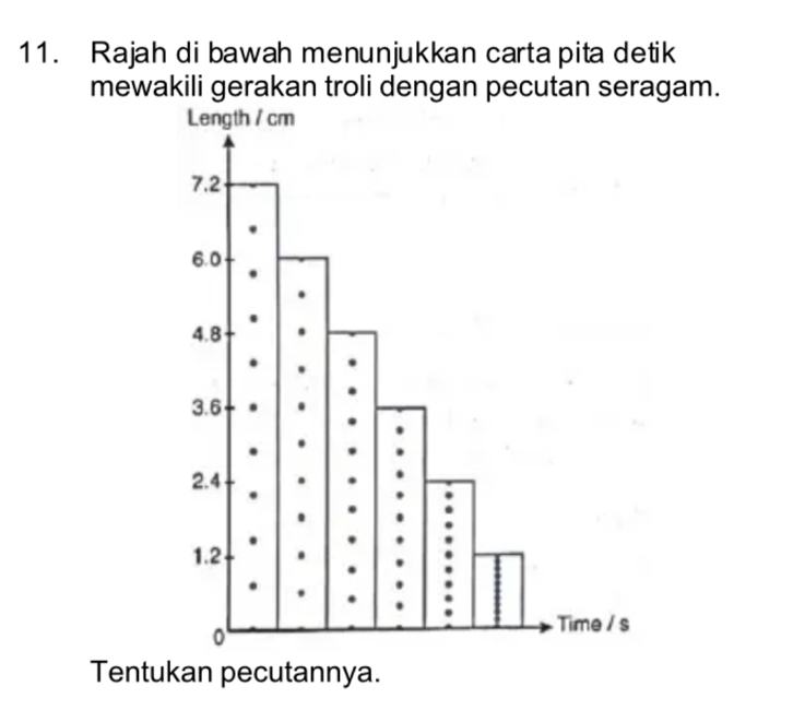 Rajah di bawah menunjukkan carta pita detik 
mewakili gerakan troli dengan pecutan seragam. 
Tentukan pecutannya.