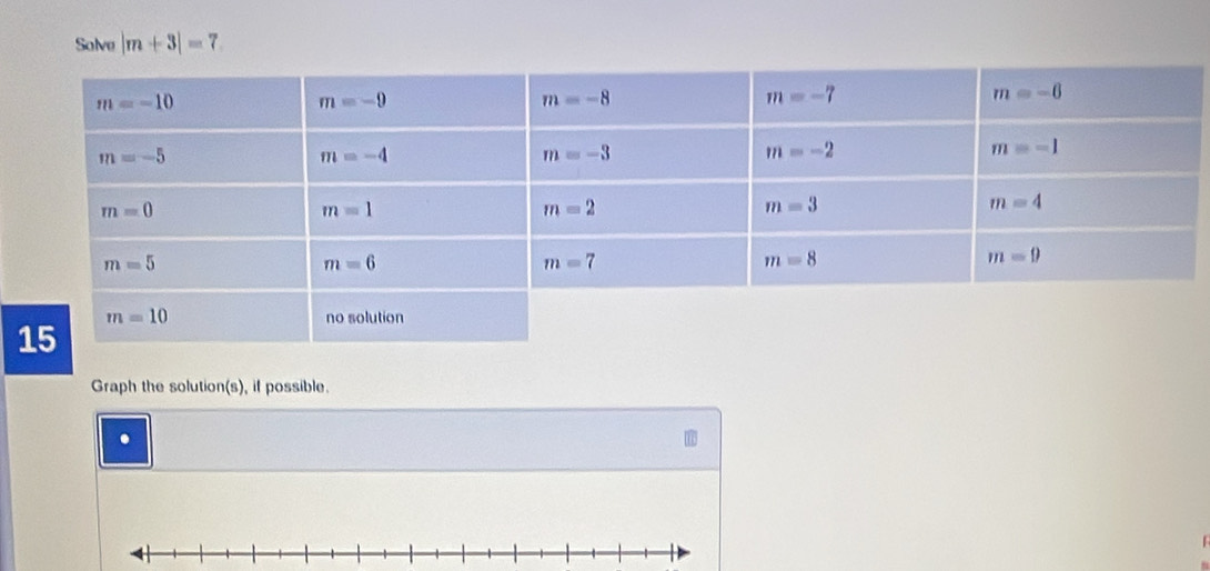 Solve |m+3|=7
Graph the solution(s), if possible.