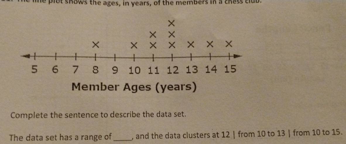 plot shows the ages, in years, of the members in a chess club. 
Complete the sentence to describe the data set. 
The data set has a range of_ , and the data clusters at 12 | from 10 to 13 | from 10 to 15.