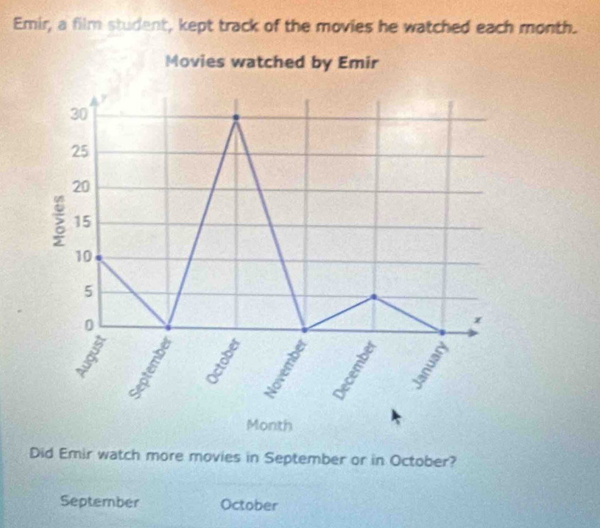 Emir, a film student, kept track of the movies he watched each month. 
Movies watched by Emir
y
30
25
20
15
10
5
0
x
B SE
Month
Did Emir watch more movies in September or in October? 
September October