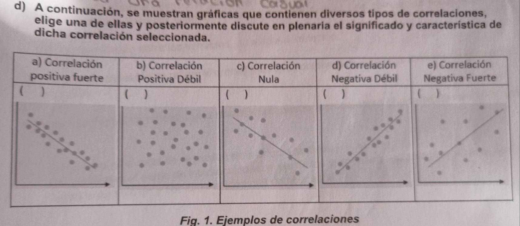 A continuación, se muestran gráficas que contienen diversos tipos de correlaciones,
elige una de ellas y posteriormente discute en plenaria el significado y característica de
dicha correlación seleccionada.
a) Correlación b) Correlación c) Correlación d) Correlación e) Correlación
positiva fuerte Positiva Débil Nula Negativa Débil Negativa Fuerte
 )
( ) ( ) ) )
Fig. 1. Ejemplos de correlaciones