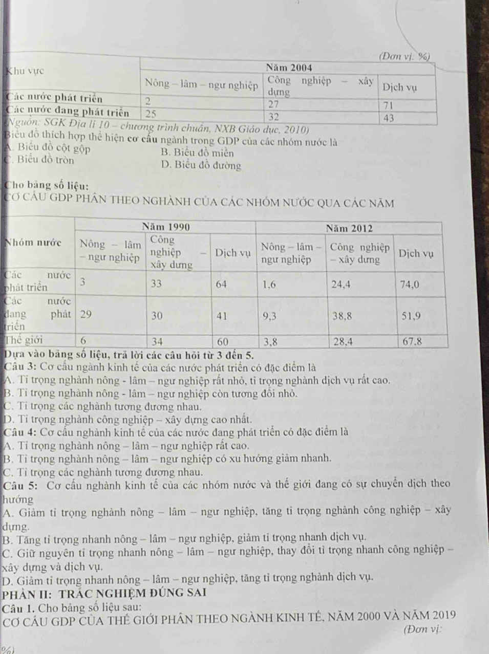 Biều đồ thích hợp thể hiện cơ cầu ngành trong GDP của các nhóm nước là
A. Biểu đồ cột gộp B. Biểu đồ miền
C. Biểu đồ tròn D. Biểu đồ đường
Cho bảng số liệu:
Cơ CáU GDP phầN THEO nghànH Của cáC nhóm nước QUa các năm
N
C
p
C
d
t
T
Câu 3: Cơ cầu ngành kinh tế của các nước phát triển có đặc điểm là
A. Tỉ trọng nghành nông - lâm - ngư nghiệp rất nhỏ, tỉ trọng nghành dịch vụ rất cao.
B. Tỉ trọng nghành nông - lâm - ngư nghiệp còn tương đồi nhỏ.
C. Ti trọng các nghành tương đương nhau.
D. Tỉ trọng nghành công nghiệp - xây dựng cao nhất.
Câu 4: Cơ cấu nghành kinh tế của các nước đang phát triển có đặc điểm là
A. Tỉ trọng nghành nông - lâm - ngư nghiệp rất cao.
B. Tỉ trọng nghành nông - lâm - ngư nghiệp có xu hướng giảm nhanh.
C. Tỉ trọng các nghành tương đương nhau.
Câu 5: Cơ cấu nghành kinh tế của các nhóm nước và thế giới đang có sự chuyển dịch theo
hướng
A. Giảm tỉ trọng nghành nông - lâm - ngư nghiệp, tăng tỉ trọng nghành công nghiệp - xây
dựng.
B. Tăng tỉ trọng nhanh nông - lâm - ngư nghiệp, giảm tỉ trọng nhanh dịch vụ.
C. Giữ nguyên tỉ trọng nhanh nông - lâm - ngư nghiệp, thay đổi tỉ trọng nhanh công nghiệp -
xây dựng và dịch vụ.
D. Giảm tỉ trọng nhanh nông - lâm - ngư nghiệp, tăng tỉ trọng nghành dịch vụ.
phÀN II: tRÁC NgHiỆM đÚnG SAi
Câu 1. Cho bảng số liệu sau:
Cơ CáU GDP Của tHẻ giới phân tHEO ngàNh KINh tẻ, năm 2000 và năm 2019
(Đơn vị:
%)