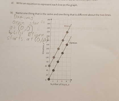 Write an equation to represent each line on the graph. 
b) Name one thing that is the same and one thing that is different about the two lines. 
Damien 
; 
Number of hours, x