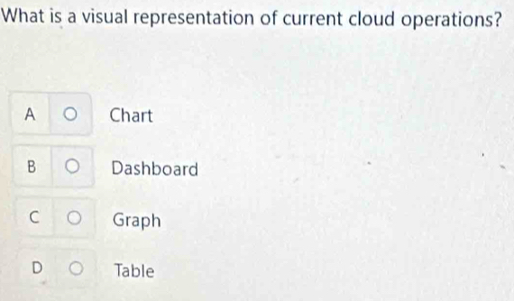 Solved: What is a visual representation of current cloud operations? A ...