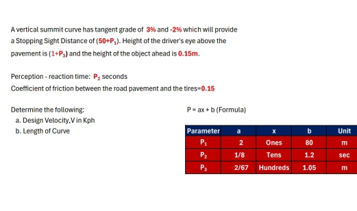 A vertical summit curve has tangent grade of 3% and -2% which will provide
a Stopping Sight Distance of (50+P_1). Height of the driver's eye above the
pavement is (1+P_3) and the height of the object ahead is 0.15m.
Perception - reaction time: P_2 seconds
Coefficient of friction between the road pavement and the tires =0.15
Determine the following: P=ax+b (Formula)
a. Design Velocity,V in Kph
b. Length of Curve