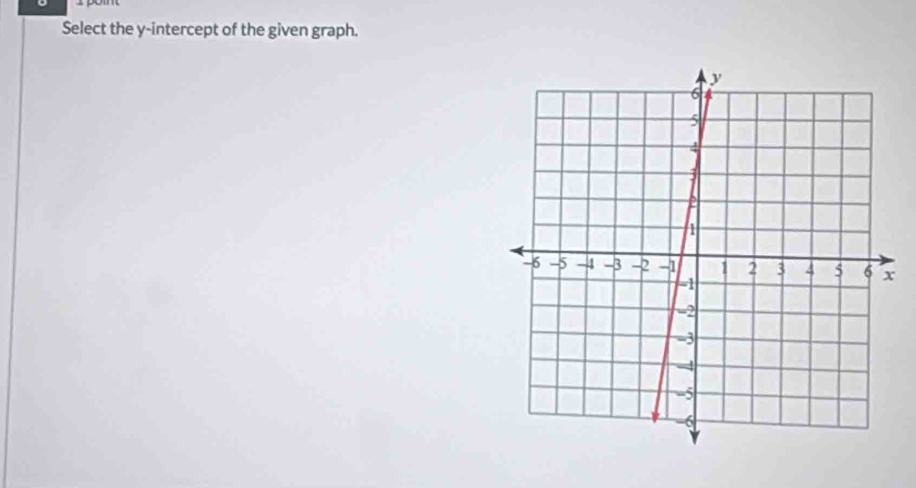 Select the y-intercept of the given graph.