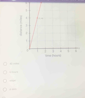 40 miles
6 hours
slope
r-axis