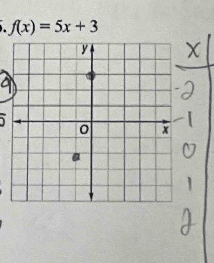 f(x)=5x+3
X