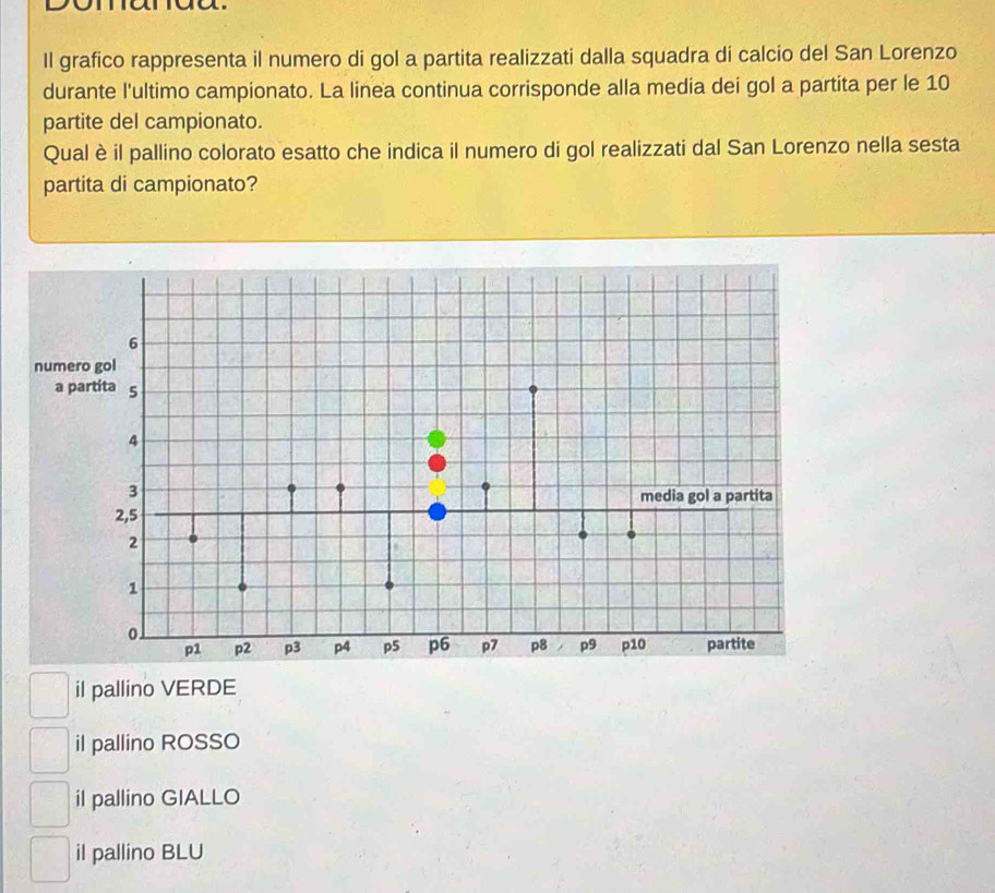 Il grafico rappresenta il numero di gol a partita realizzati dalla squadra di calcio del San Lorenzo
durante l'ultimo campionato. La linea continua corrisponde alla media dei gol a partita per le 10
partite del campionato.
Qual è il pallino colorato esatto che indica il numero di gol realizzati dal San Lorenzo nella sesta
partita di campionato?
6
numero gol
a partita 5
4
3
media gol a partita
2,5
2
1
0.
p1 p2 p3 p4 p5 p6 p7 p8 p9 p10 partite
il pallino VERDE
il pallino ROSSO
il pallino GIALLO
il pallino BLU