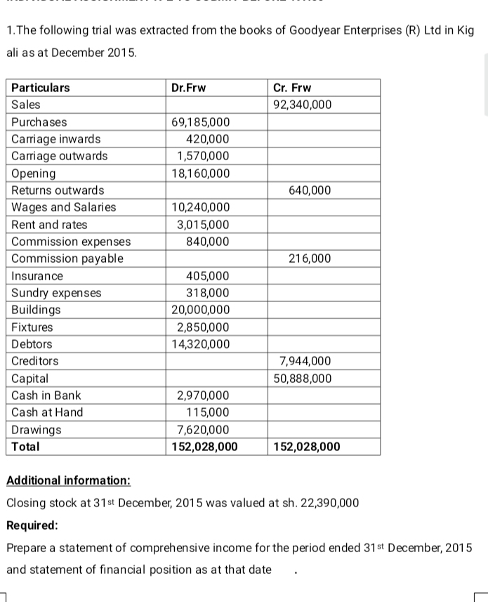 The following trial was extracted from the books of Goodyear Enterprises (R) Ltd in Kig 
ali as at December 2015. 
Pa 
Sa 
Pu 
C 
Ca 
Op 
Re 
W 
Re 
C 
C 
In 
S 
Bu 
Fi 
De 
Cr 
Ca 
Ca 
Ca 
Dr 
To 
Additional information: 
Closing stock at 31^(st) December, 2015 was valued at sh. 22,390,000
Required: 
Prepare a statement of comprehensive income for the period ended 31^(st) December, 2015 
and statement of financial position as at that date