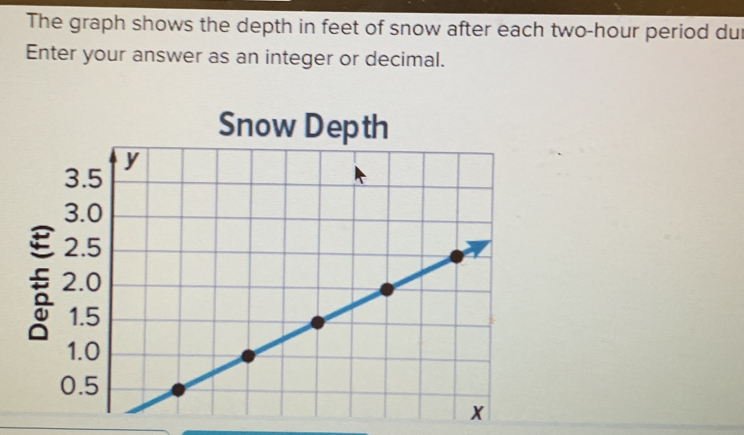 The graph shows the depth in feet of snow after each two-hour period dur 
Enter your answer as an integer or decimal. 
Snow Depth