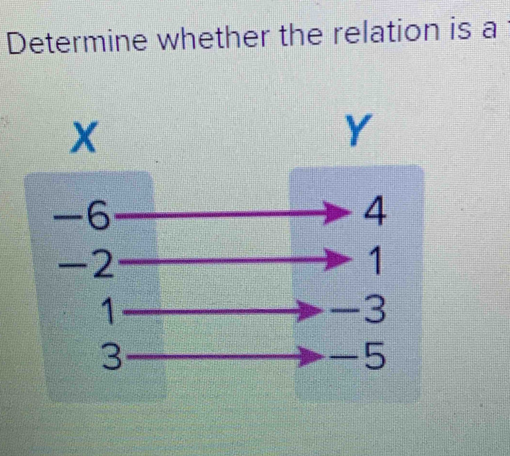 Determine whether the relation is a