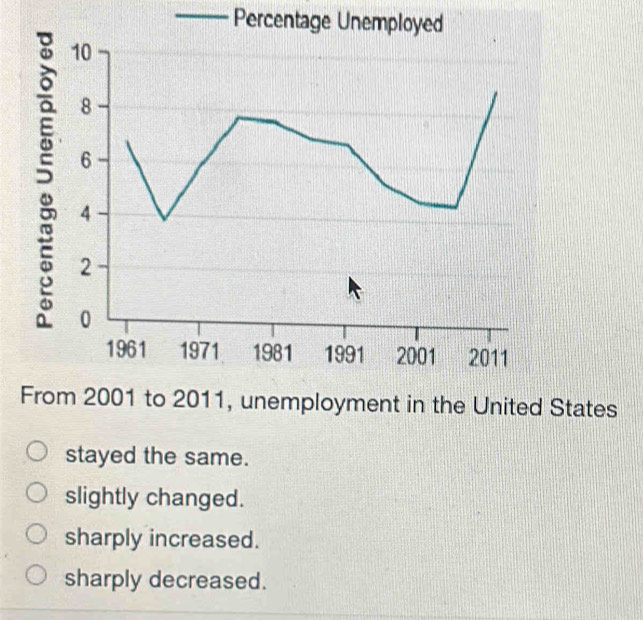 Percentage Unemployed
From 2001 to 2011, unemployment in the United States
stayed the same.
slightly changed.
sharply increased.
sharply decreased.