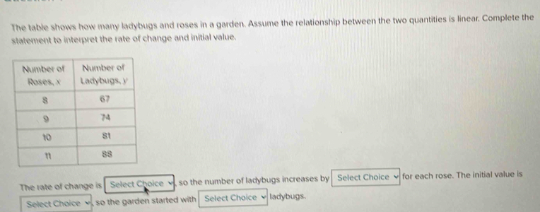 The table shows how many ladybugs and roses in a garden. Assume the relationship between the two quantities is linear. Complete the 
statement to interpret the rate of change and initial value. 
The rate of change is Select Choice v so the number of ladybugs increases by Select Choice for each rose. The initial value is 
Select Choice , so the garden started with. Select Choice ladybugs.