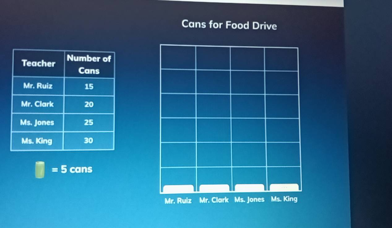 Cans for Food Drive
□ =5 cans