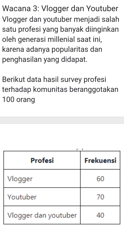 Wacana 3: Vlogger dan Youtuber 
Vlogger dan youtuber menjadi salah 
satu profesi yang banyak diinginkan 
oleh generasi millenial saat ini, 
karena adanya popularitas dan 
penghasilan yang didapat. 
Berikut data hasil survey profesi 
terhadap komunitas beranggotakan
100 orang