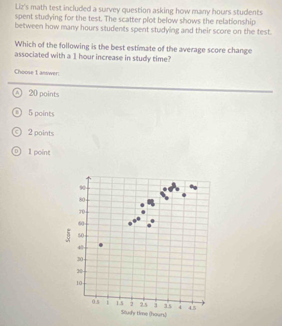 Liz's math test included a survey question asking how many hours students
spent studying for the test. The scatter plot below shows the relationship
between how many hours students spent studying and their score on the test.
Which of the following is the best estimate of the average score change
associated with a 1 hour increase in study time?
Choose 1 answer:
A 20 points
B 5 points
C) 2 points
1 point
90 -
80 -
70 -
60 -
50 -
40
30
20
10
0.5 1 15 2 2.5 3 3.5 4 4.5
Study time (hours)