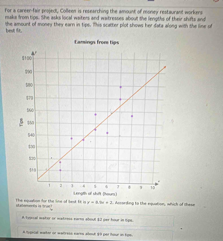 For a career-fair project, Colleen is researching the amount of money restaurant workers
make from tips. She asks local waiters and waitresses about the lengths of their shifts and
the amount of money they earn in tips. This scatter plot shows her data along with the line of
best fit.
The equation for the line of best fit is y=8.9x+2. According to the equation, which of these
statements is true?
A typical waiter or waitress earns about $2 per hour in tips.
A typical waiter or waitress earns about $9 per hour in tips.