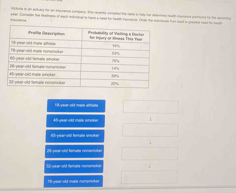 Victoria is an actuary for an insurance company. She recently compiled this table to help her determine health insurance premiums for the upcoming
year. Consider the likeliness of each individual to have a need for health insurance. Order the individuals from least to greatest need for health
insurance.
18-year-old male athlete
45-year-old male smoker
65-year-old female smoker
26-year-old female nonsmoker
32-year-old female nonsmoker
78-year-old male nonsmoker