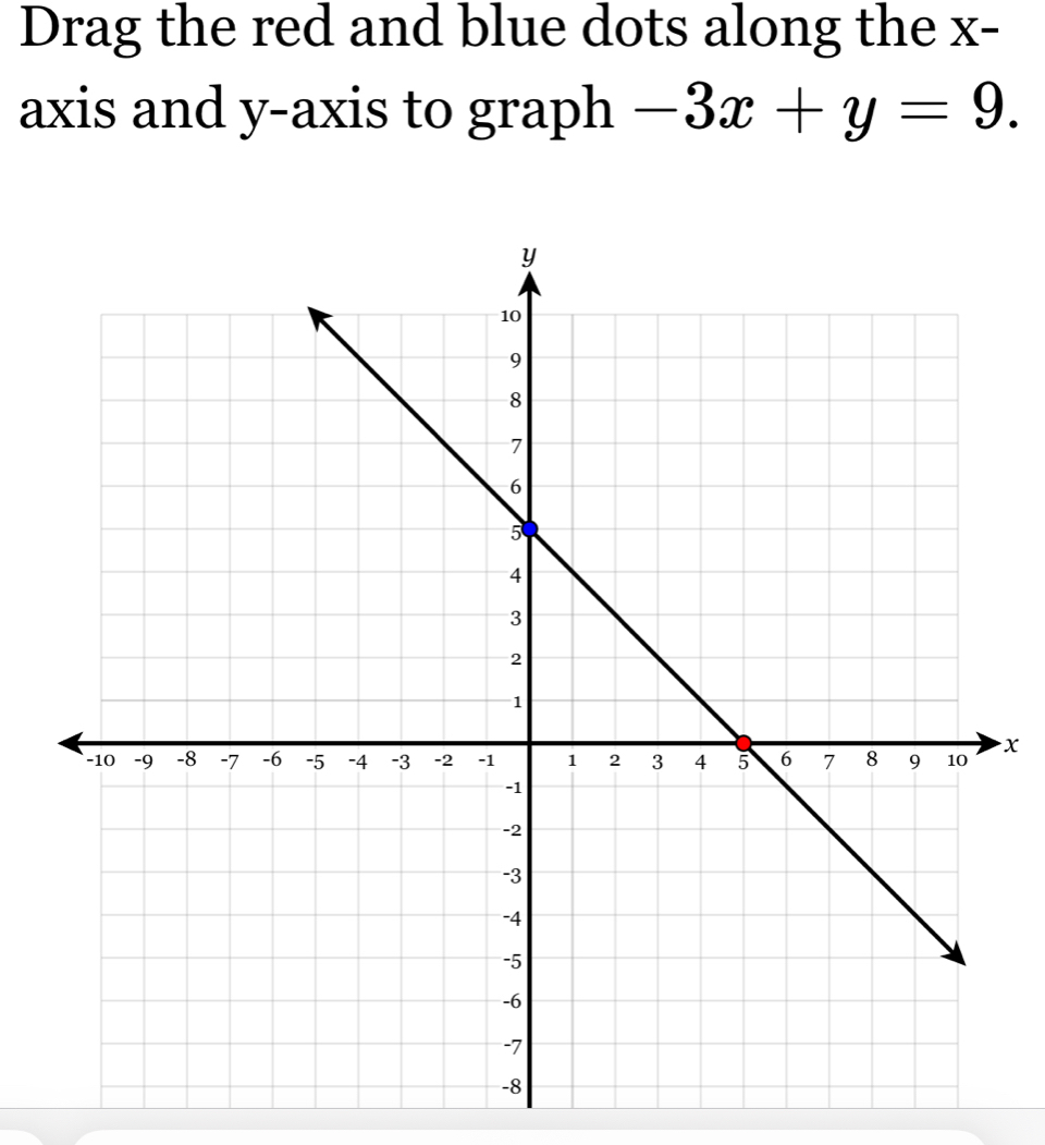 Drag the red and blue dots along the x - 
axis and y-axis to graph -3x+y=9.
x