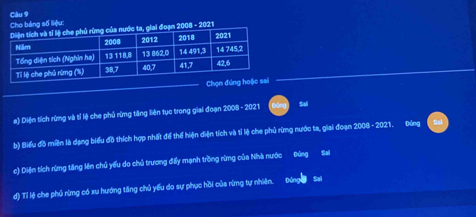 Cho bảng số liệu: 
2008 - 2021 
#) Diện tích rừng và tỉ lệ che phủ rừng tăng liên tục trong giai đoạn 2008 - 2021 Đúng Sal 
b) Biểu đồ miền là dạng biểu đồ thích hợp nhất để thể hiện diện tích và tỉ lệ che phủ rừng nước ta, giai đoạn 2008 - 2021. Đúng 
c) Diện tích rừng tăng lên chủ yếu do chủ trương đấy mạnh trồng rừng của Nhà nước Đúng Sai 
d) Tỉ lệ che phủ rừng có xu hướng tăng chủ yếu do sự phục hồi của rừng tự nhiên. Đúnge Sal