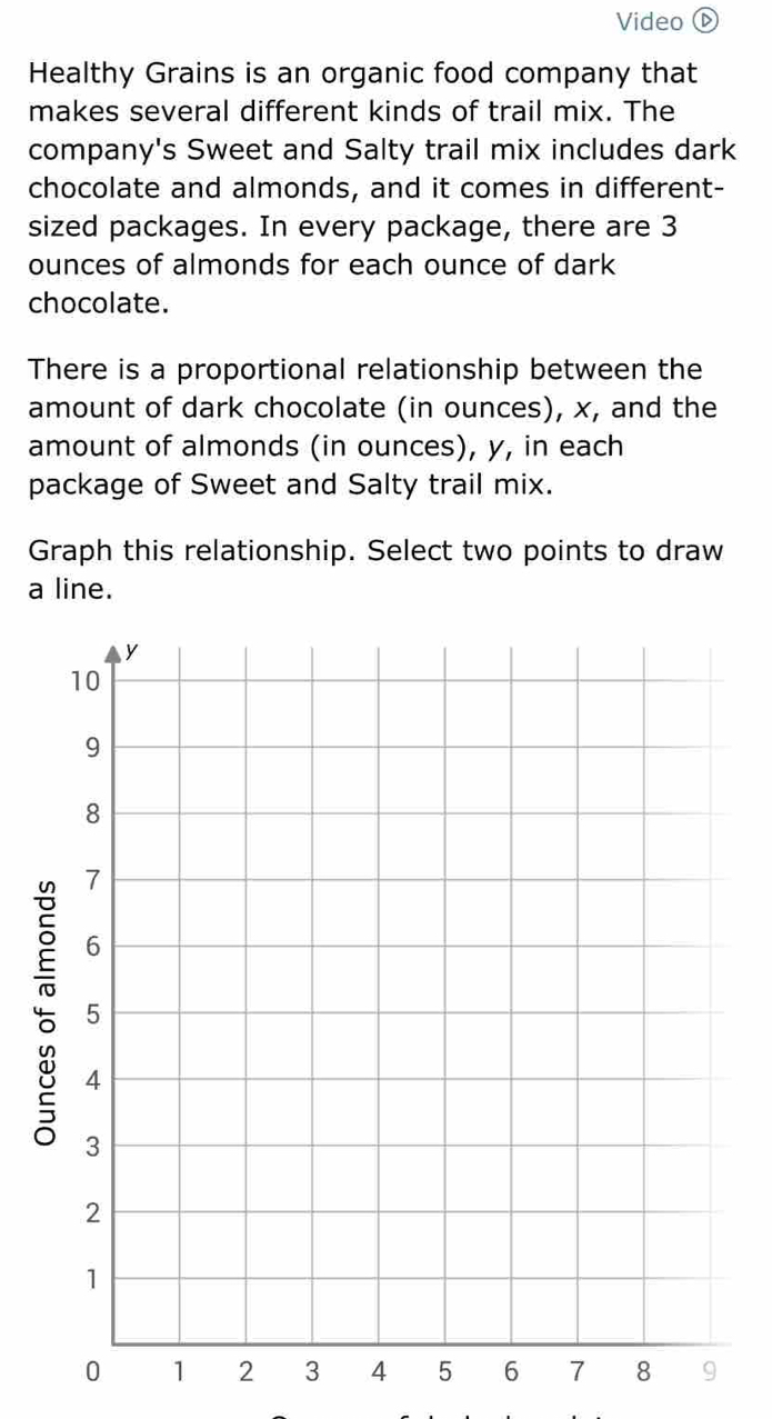 Video ⓑ 
Healthy Grains is an organic food company that 
makes several different kinds of trail mix. The 
company's Sweet and Salty trail mix includes dark 
chocolate and almonds, and it comes in different- 
sized packages. In every package, there are 3
ounces of almonds for each ounce of dark 
chocolate. 
There is a proportional relationship between the 
amount of dark chocolate (in ounces), x, and the 
amount of almonds (in ounces), y, in each 
package of Sweet and Salty trail mix. 
Graph this relationship. Select two points to draw 
a line. 
5