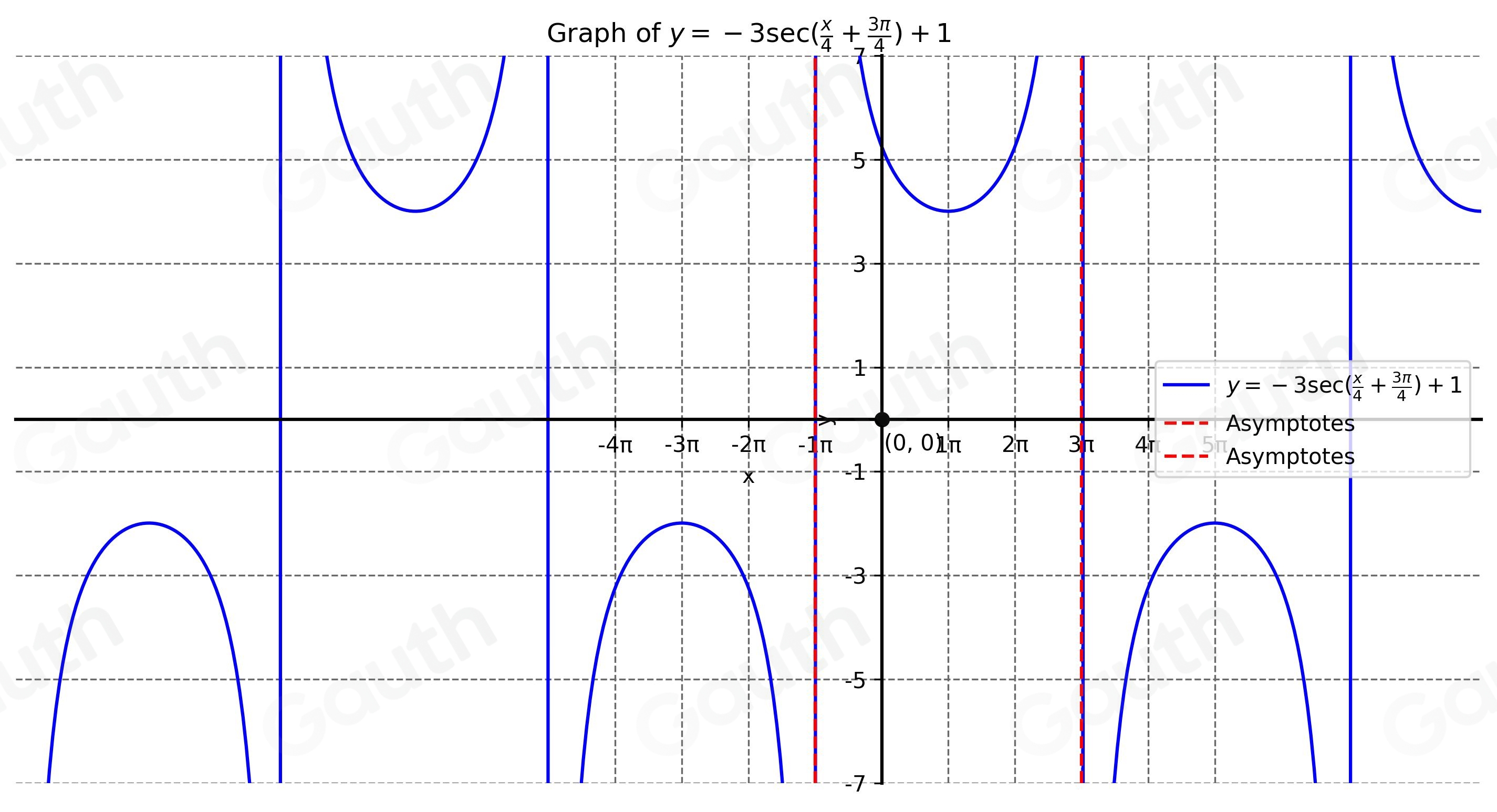 Solved: Name:_ 5. Graph y=-3sec ( x/4 + 3π /4 )+1. Show at least two ...