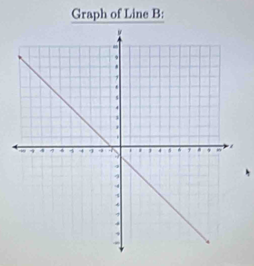 Graph of Line B :