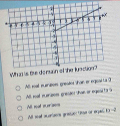 What is t
All real numbers greater than or equal to 0
All real numbers greater than or equal to 5
All real numbers
All real numbers greater than or equal to -2