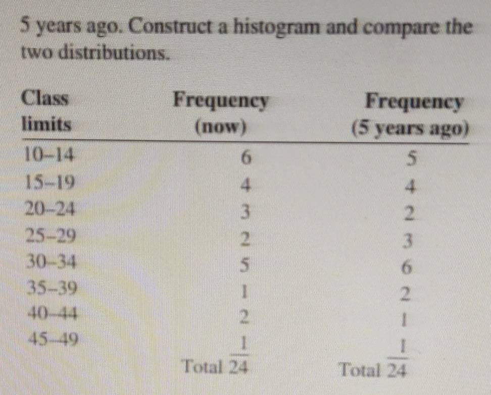 تم الحل:years ago. Construct a histogram and compare the two distributions.