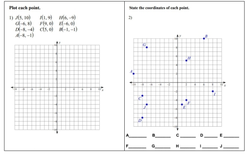 Plot each point. State the coordinates of each point.
1) J(5,10) I(1,9) H(6,-9) 2)
G(-6,8) F(9,0) E(-6,0)
D(-8,-4) C(5,0) B(-1,-1)
A(-8,-1)
A _B_ C_ D_ E_
F G