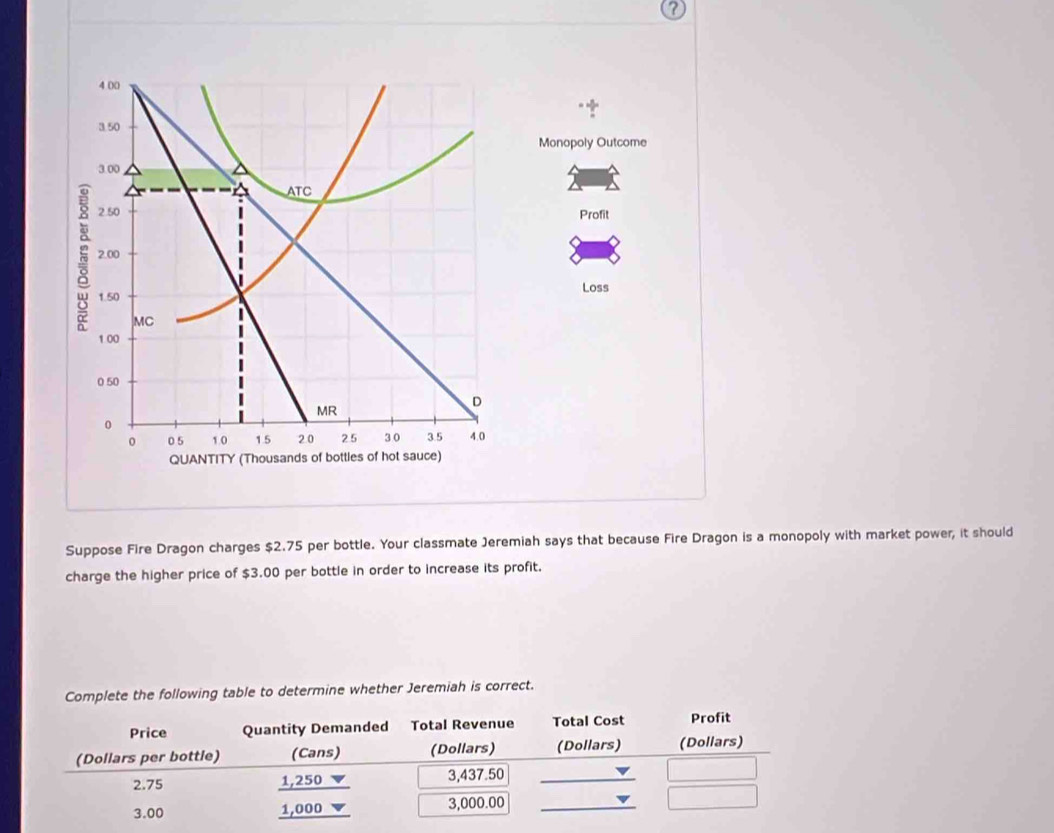 4 00
3.50
Monopoly Outcome
3.00
ATC
2 50 Profit
2.00
1.50 Loss 
MC
1 00
0 50
D 
MR
0
0 5 1.0 15 20 25 3 0 3.5 4.0
QUANTITY (Thousands of bottles of hot sauce) 
Suppose Fire Dragon charges $2.75 per bottle. Your classmate Jeremiah says that because Fire Dragon is a monopoly with market power, it should 
charge the higher price of $3.00 per bottle in order to increase its profit. 
Complete the following table to determine whether Jeremiah is correct.