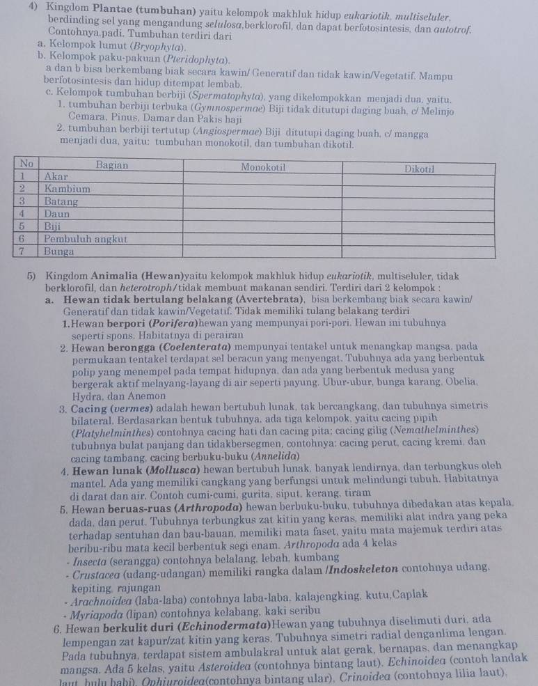 Kingdom Plantae (tumbuhan) yaitu kelompok makhluk hidup eukoriotik, multiseluler.
berdinding sel yang mengandung selulosɑ,berklorofil, dan dapat berfotosintesis, dan outotrof.
Contohnya.padi. Tumbuhan terdiri dari
a. Kelompok lumut (Bryophyta).
b. Kelompok paku-pakuan (Pteridophyta).
a dan b bisa berkembang biak secara kawin/ Generatif dan tidak kawin/Vegetatif. Mampu
berfotosintesis dan hidup ditempat lembab.
c. Kelompok tumbuhan berbiji (Spermatophyto), yang dikelompokkan menjadi dua. yaitu.
1. tumbuhan berbiji terbuka (Gymnospermæe) Biji tidak ditutupi daging buah, c/ Melinjo
Cemara, Pinus, Damar dan Pakis haji
2. tumbuhan berbiji tertutup (Angiospermɑe) Biji ditutupi daging buah. c/ mangga
menjadi dua, yaitu: tumbuhan monokotil, dan tumbuhan dikotil.
5) Kingdom Animalia (Hewan)yaitu kelompok makhluk hidup eukɑriotik, multiseluler, tidak
berklorofil, dan heterotroph/tidak membuat makanan sendiri. Terdiri dari 2 kelompok :
a. Hewan tidak bertulang belakang (Avertebrata), bisa berkembang biak secara kawin/
Generatif dan tidak kawin/Vegetatif. Tidak memiliki tulang belakang terdiri
1.Hewan berpori (Porifer@)hewan yang mempunyai pori-pori. Hewan ini tubuhnya
seperti spons. Habitatnya di perairan
2. Hewan berongga (Coelenterat@) mempunyai tentakel untuk menangkap mangsa, pada
permukaan tentakel terdapat sel beracun yang menyengat. Tubuhnya ada yang berbentuk
polip yang menempel pada tempat hidupnya, dan ada yang berbentuk medusa yang
bergerak aktif melayang-layang di air seperti payung. Ubur-ubur, bunga karang. Obelia,
Hydra, dan Anemon
3. Cacing (vermes) adalah hewan bertubuh lunak, tak bercangkang, dan tubuhnya simetris
bilateral. Berdasarkan bentuk tubuhnya, ada tiga kelompok, yaitu cacing pipih
(Platyhelminthes) contohnya cacing hati dan cacing pita: cacing gilig (Nemathelminthes)
tubuhnya bulat panjang dan tidakbersegmen, contohnya: cacing perut, cacing kremi. dan
cacing tambang, cacing berbuku-buku (Annelida)
4. Hewan lunak (Mollusc@) hewan bertubuh lunak, banyak lendirnya, dan terbungkus oleh
mantel. Ada yang memiliki cangkang yang berfungsi untuk melindungi tubuh. Habitatnya
di darat dan air. Contoh cumi-cumi, gurita, siput, kerang, tiram
5. Hewan beruas-ruas (Arthropodσ) hewan berbuku-buku, tubuhnya dibedakan atas kepala,
dada, dan perut. Tubuhnya terbungkus zat kitin yang keras, memiliki alat indra yang peka
terhadap sentuhan dan bau-bauan, memiliki mata faset, yaitu mata majemuk terdiri atas
beribu-ribu mata kecil berbentuk segi enam. Arthropodá ada 4 kelas
- Insecta (serangga) contohnya belalang, lebah, kumbang
Crustaced (udang-udangan) memiliki rangka dalam /Indoskeleton contohnya udang.
kepiting. rajungan
- Arɑchnoidea (laba-laba) contohnya laba-laba, kalajengking, kutu,Caplak
- Myriapodα (lipan) contohnya kelabang, kaki seribu
6. Hewan berkulit duri (Echinodermatɑ)Hewan yang tubuhnya diselimuti duri. ada
lempengan zat kapur/zat kitin yang keras. Tubuhnya simetri radial denganlima lengan.
Pada tubuhnya, terdapat sistem ambulakral untuk alat gerak, bernapas, dan menangkap
mangsa. Ada 5 kelas, yaitu Asteroidea (contohnya bintang laut). Echinoidea (contoh landak
laut hulu babi), Ophiuroidea(contohnya bintang ular), Crinoidea (contohnya lilia laut).