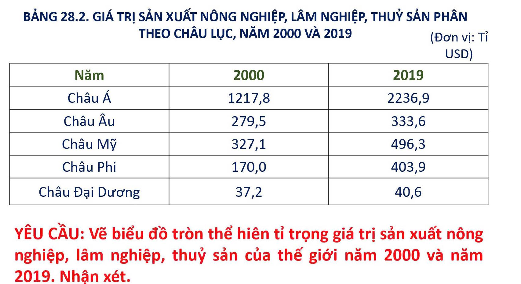 BẢNG 28.2. GIÁ TR! SẢN XUẤT NÔNG NGHIỆP, LÂM NGHIỆP, THUỷ SẢN PHÂN 
THEO CHÂU LỤC, năm 2000 và 2019
(Đơn vị: Tỉ 
YÊU CÂU: Vẽ biểu đồ tròn thể hiên tỉ trọng giá trị sản xuất nông 
nghiệp, lâm nghiệp, thuỷ sản của thế giới năm 2000 và năm
2019. Nhận xét.