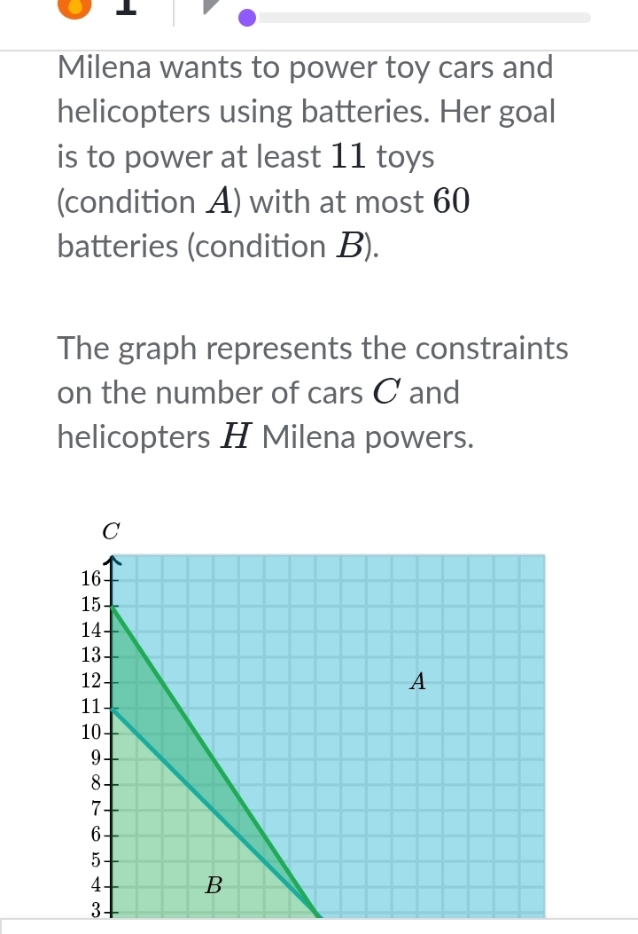 Milena wants to power toy cars and 
helicopters using batteries. Her goal 
is to power at least 11 toys 
(condition A) with at most 60
batteries (condition B). 
The graph represents the constraints 
on the number of cars C and 
helicopters H Milena powers.