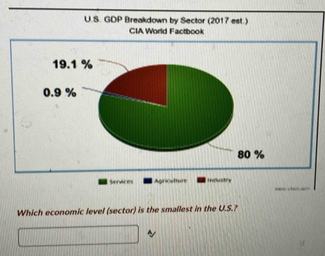 GDP Breakdown by Sector (2017 est.) 
CIA World Factbook
19.1 %
0.9 %
80 %
Services Agriculture Industry 
ewu can qo 
Which economic level (sector) is the smallest in the U.S.?