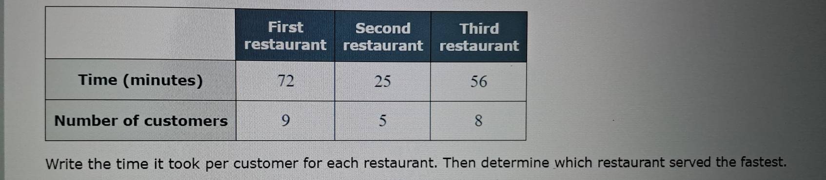 Write the time it took per customer for each restaurant. Then determine which restaurant served the fastest.